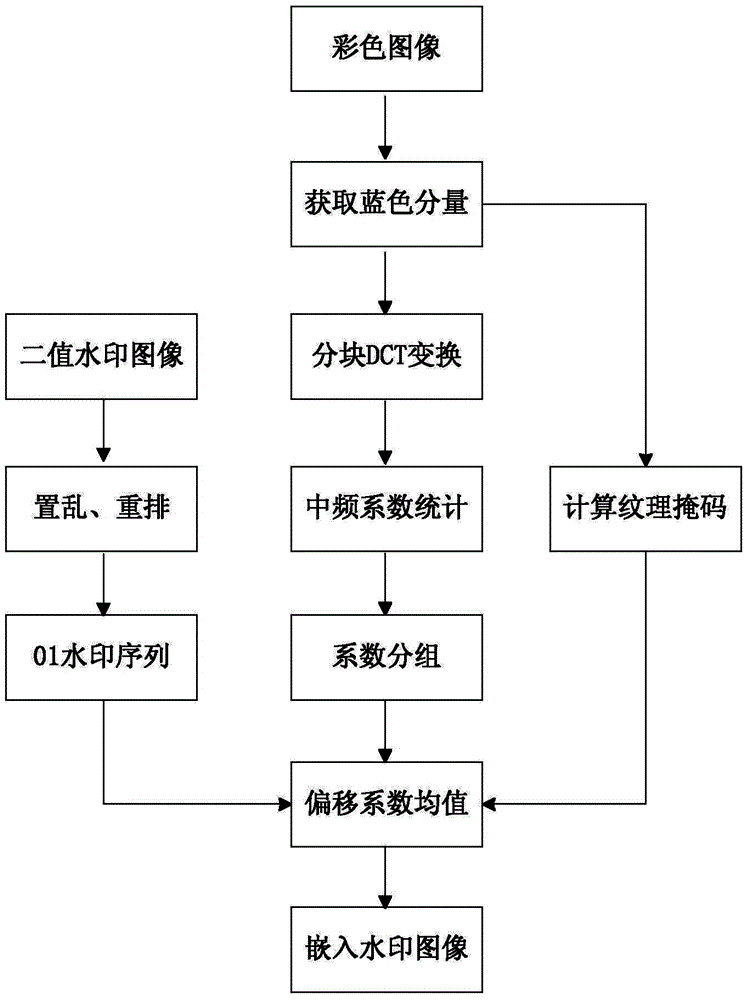 Method for preventing color image blind watermarking from being printed and scanned based on DCT coefficient statistical property