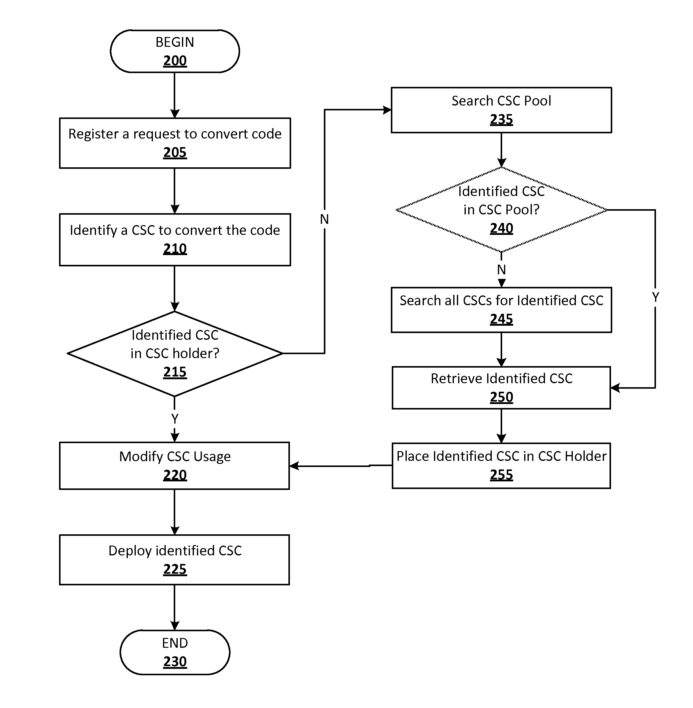 Code set conversion management optimization