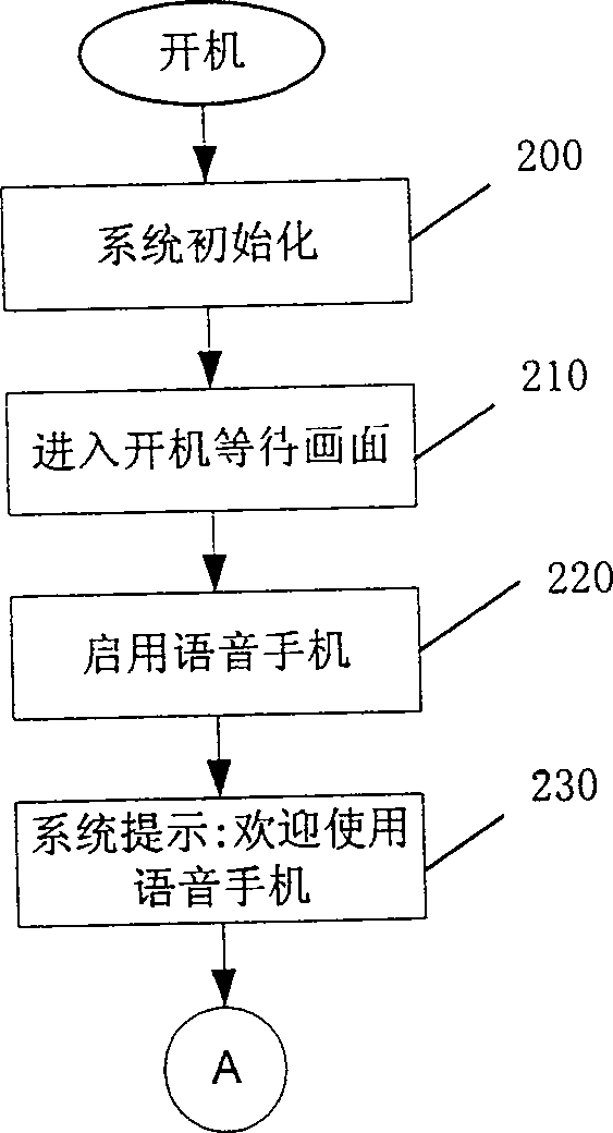 Portable digital mobile communication apparatus and voice control method and system thereof