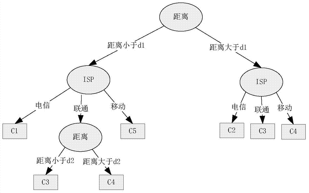 Prediction method for layered network round-trip time (RTT)