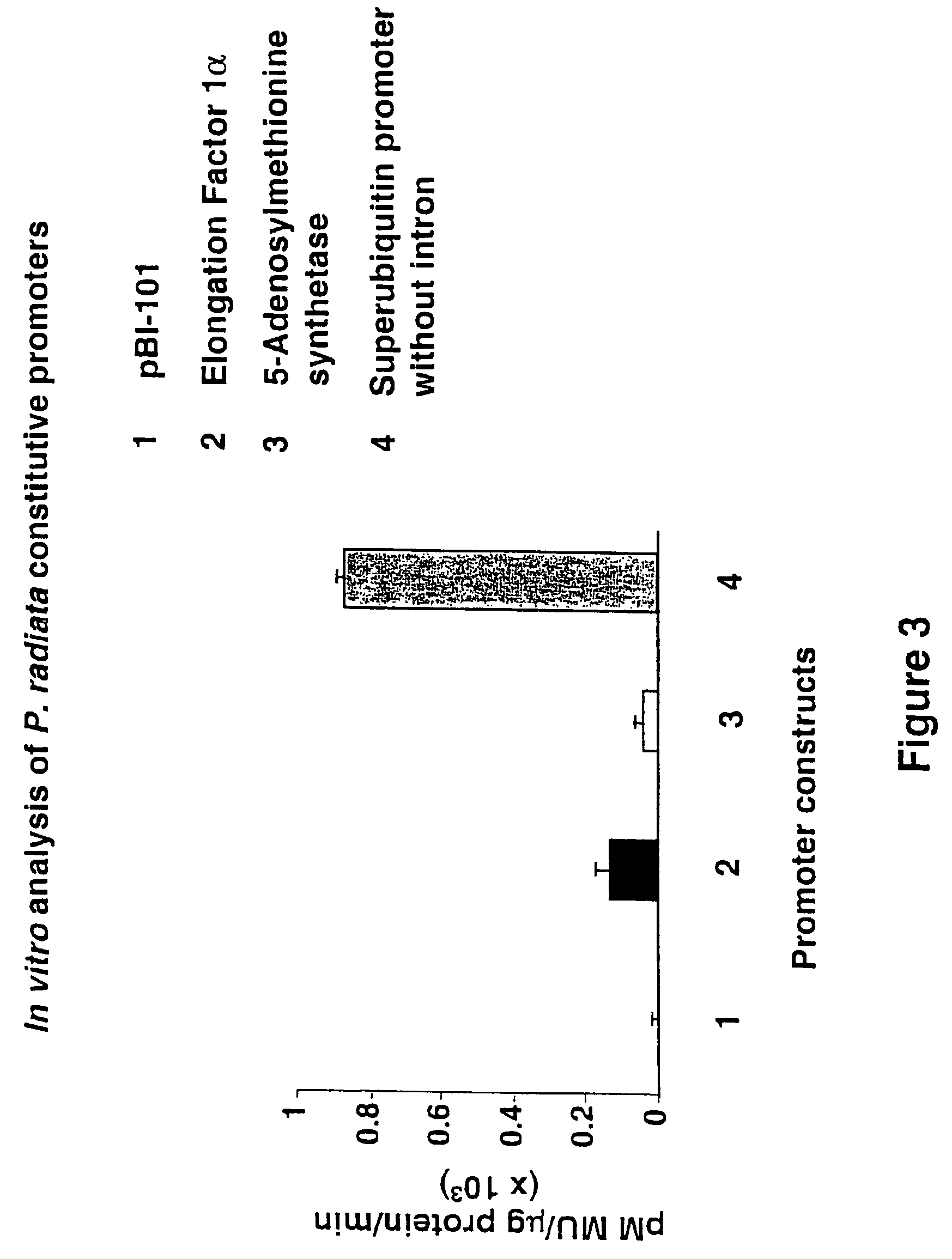 Compositions and methods for the modification of gene expression