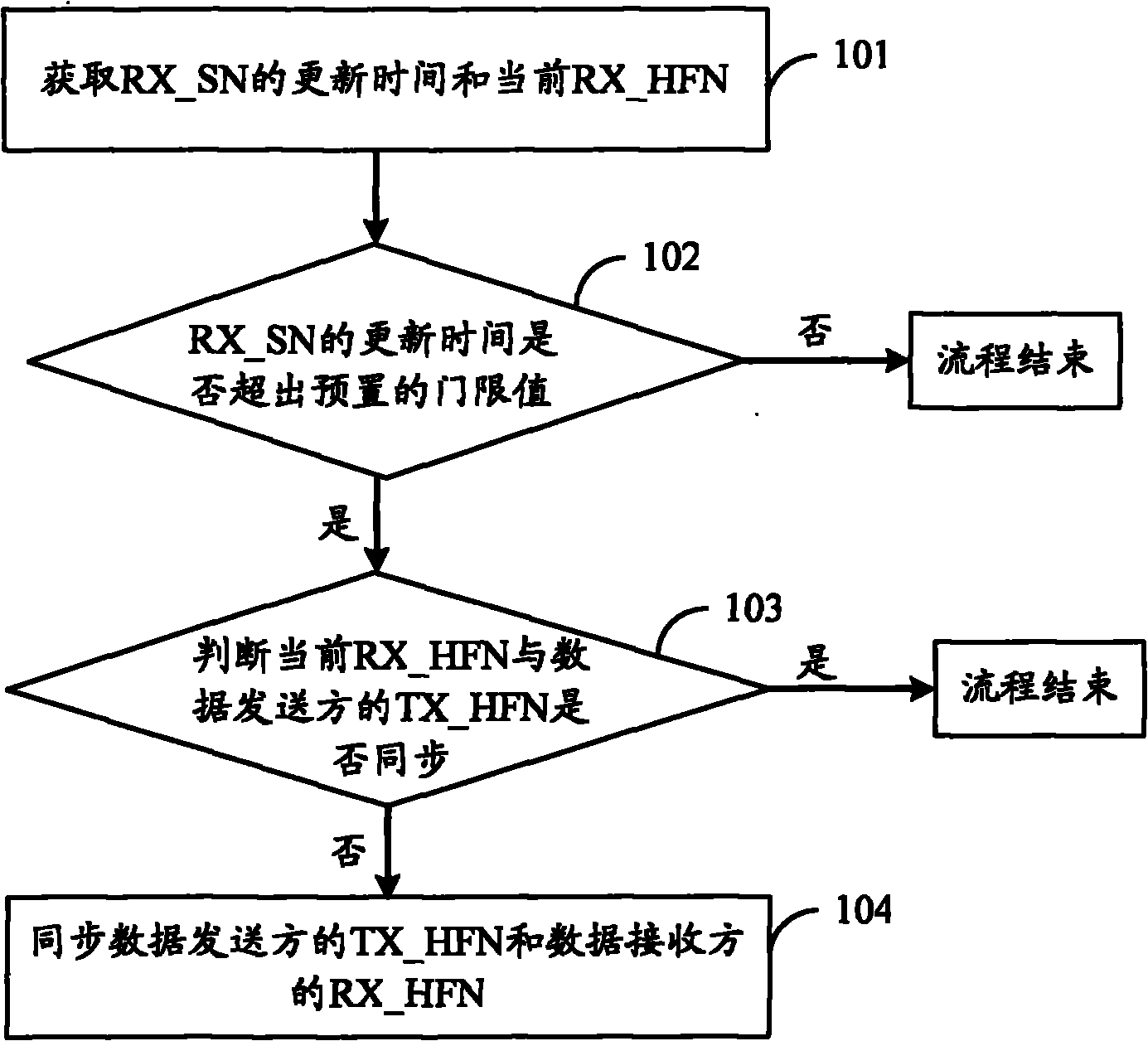 Method, device and system for processing data