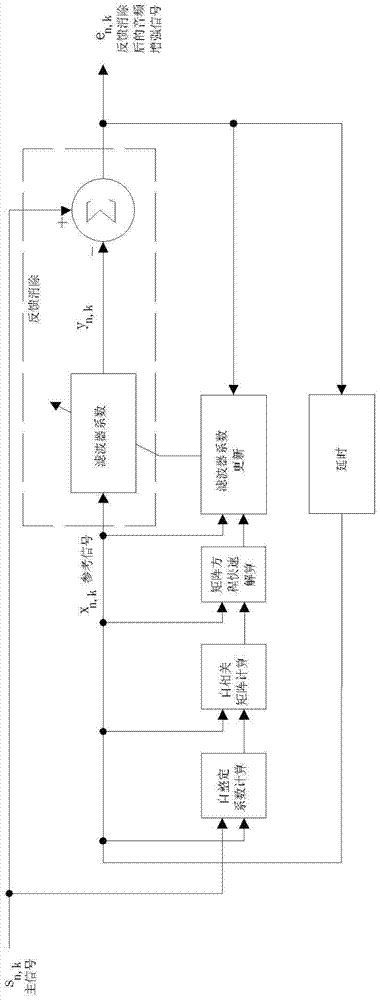 A method and system for adaptive acoustic feedback cancellation based on transform domain