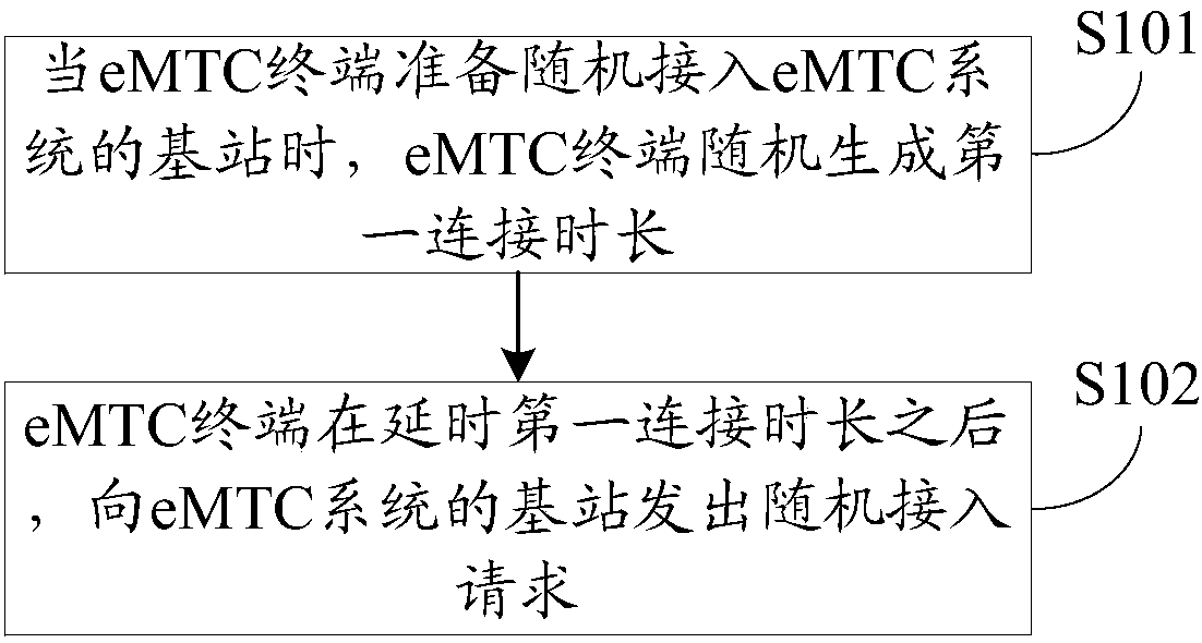 Control method and device for connecting eMTC terminal to base station