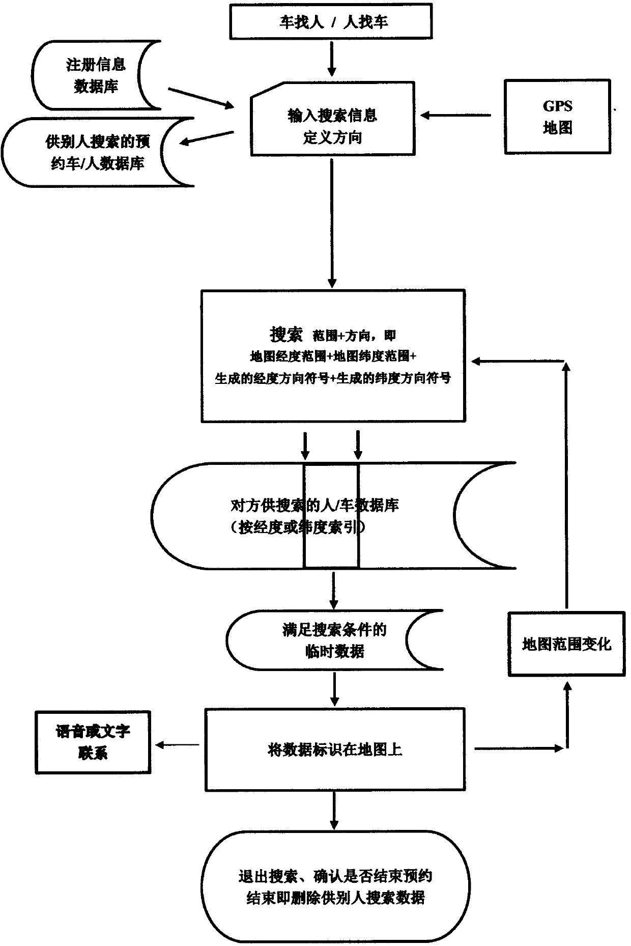 Hitching car sharing method