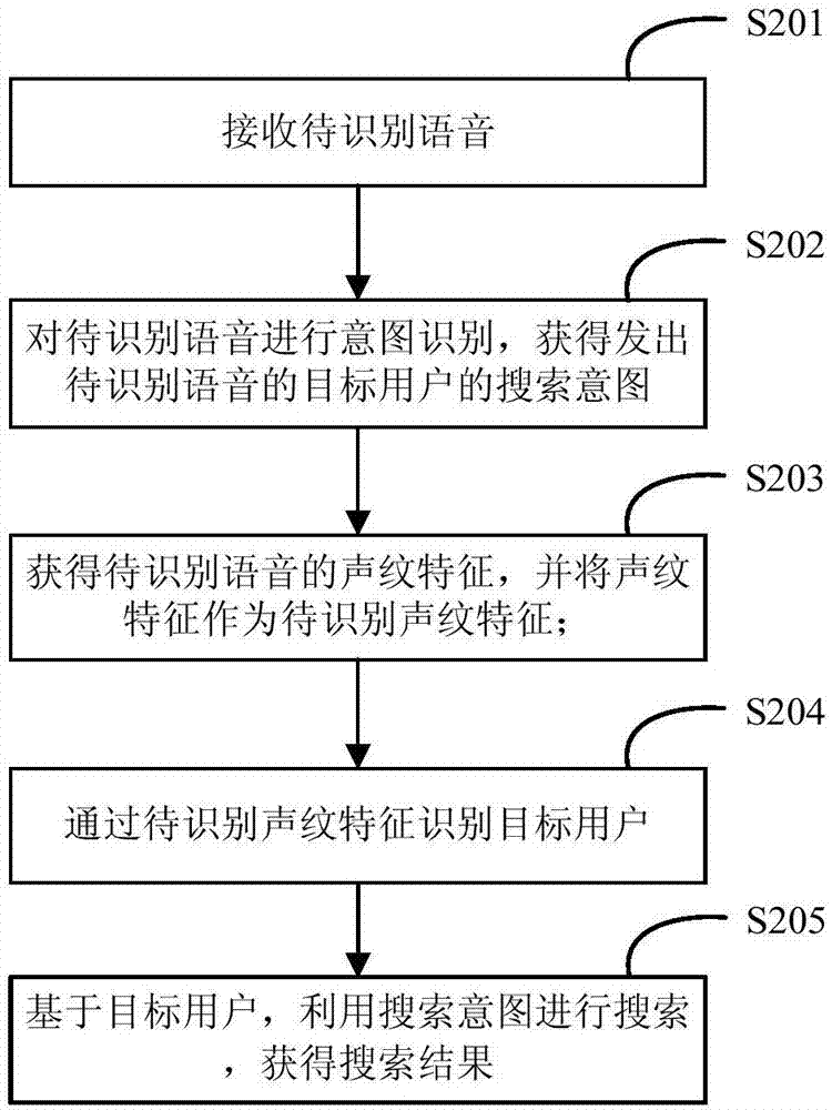 Voice search method and device and electronic equipment