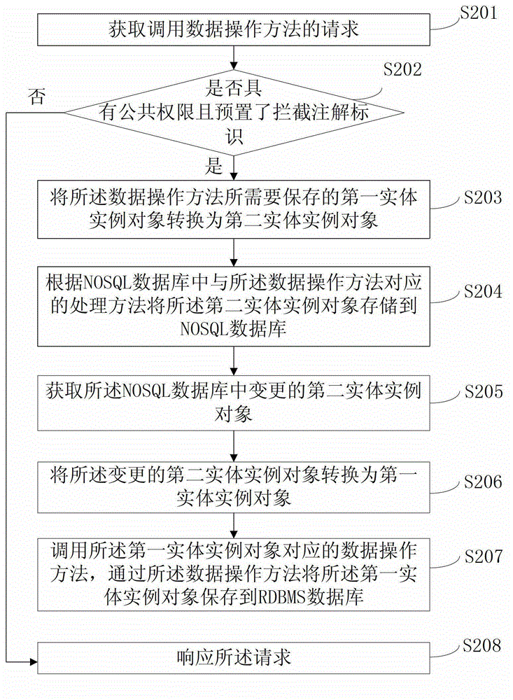 Synchronized method for not only structured query language (NOSQL) and relational database management system (RDBMS) database and system thereof