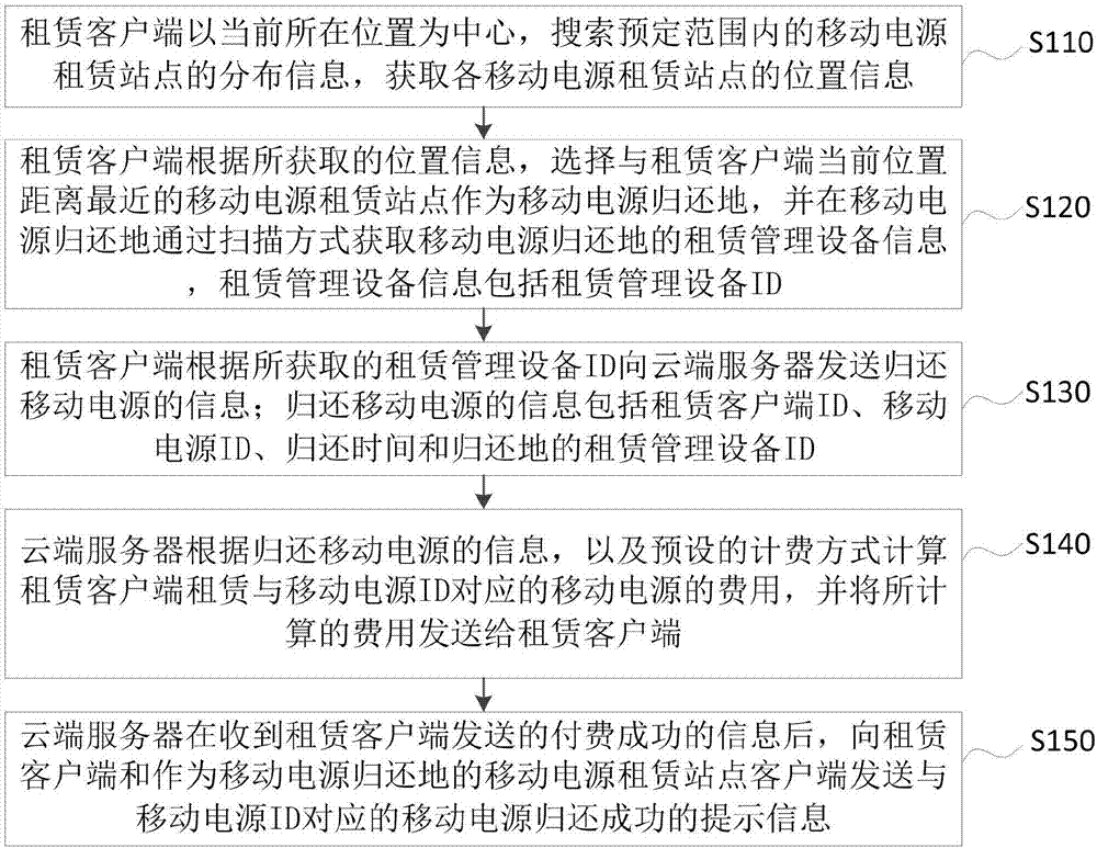 Method and system for returning mobile power supply