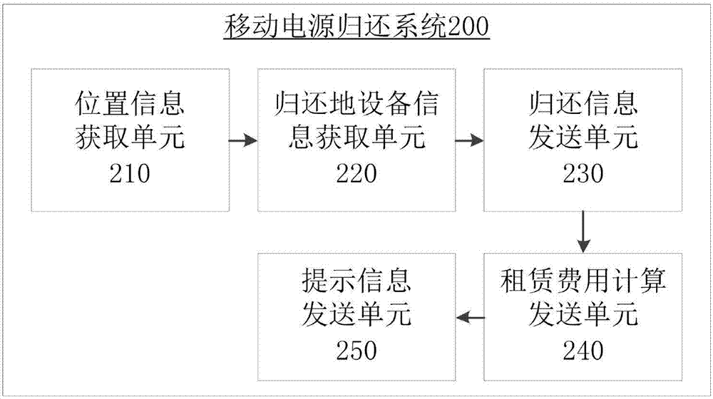 Method and system for returning mobile power supply