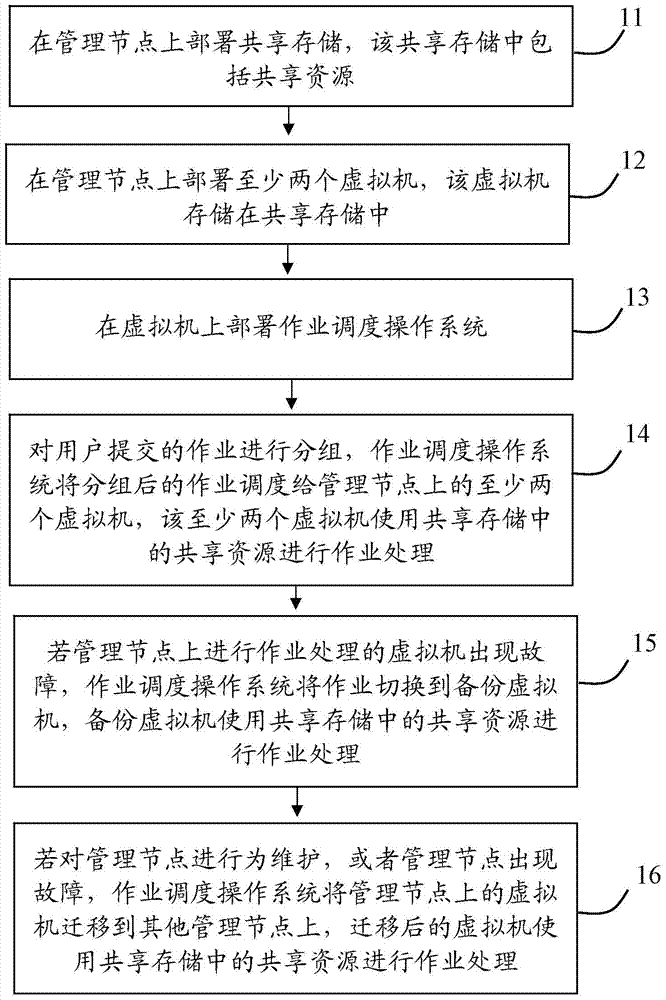 Cluster assignment dispatching method and device