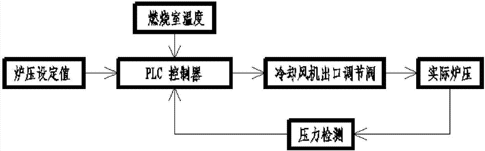 Process control system of turn-barrel shaft furnace