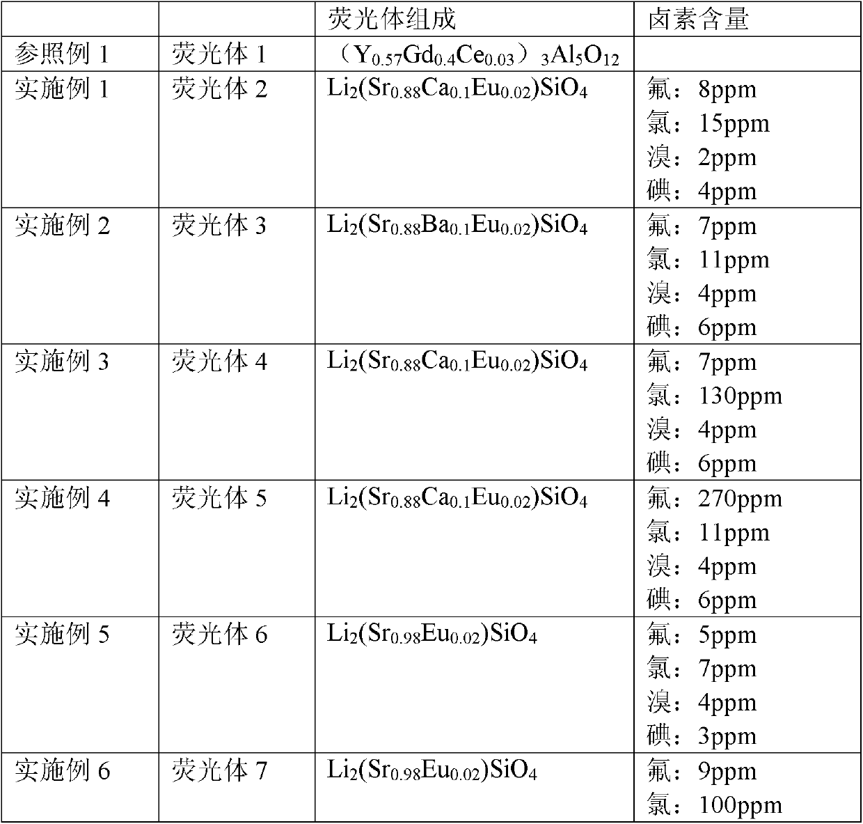 Phosphor, light emitting device and white light emitting diode