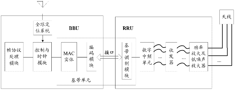 Base band unit, base band processing unit (BBU), remote radio unit (RRU) and base station