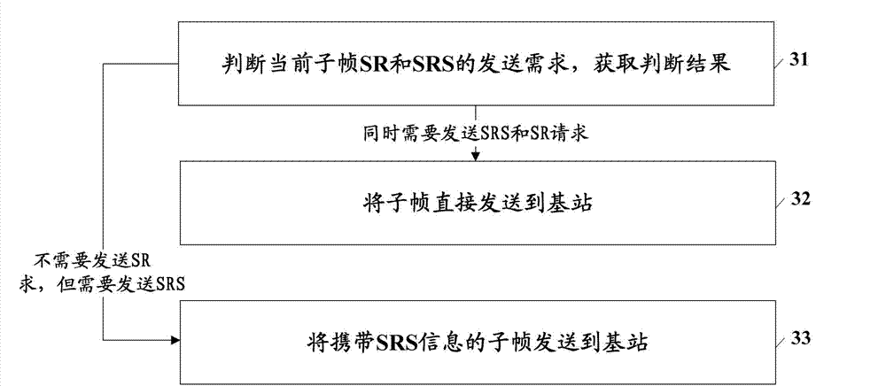 Communication processing method, device, terminal and base station