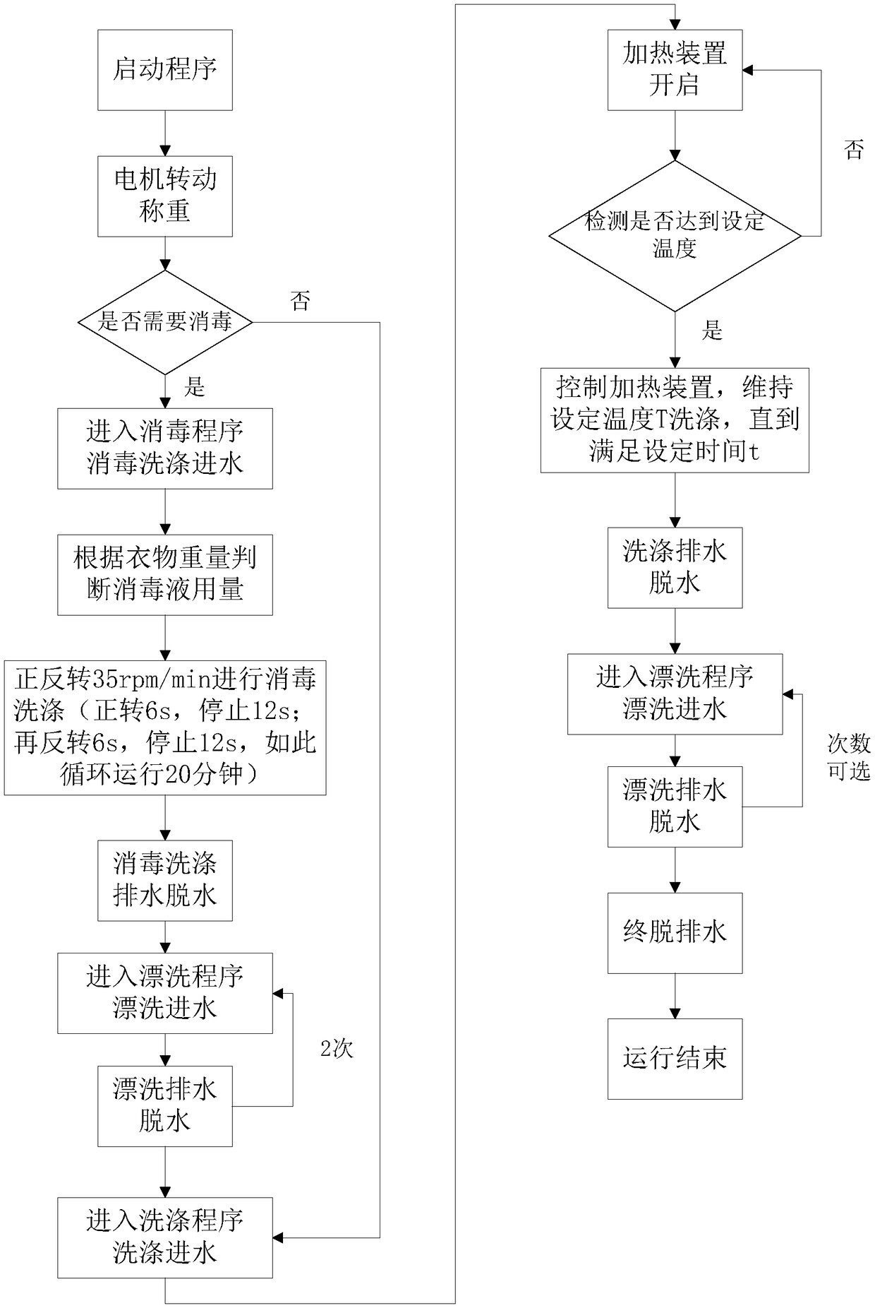 Washing machine disinfection washing control method and washing machine