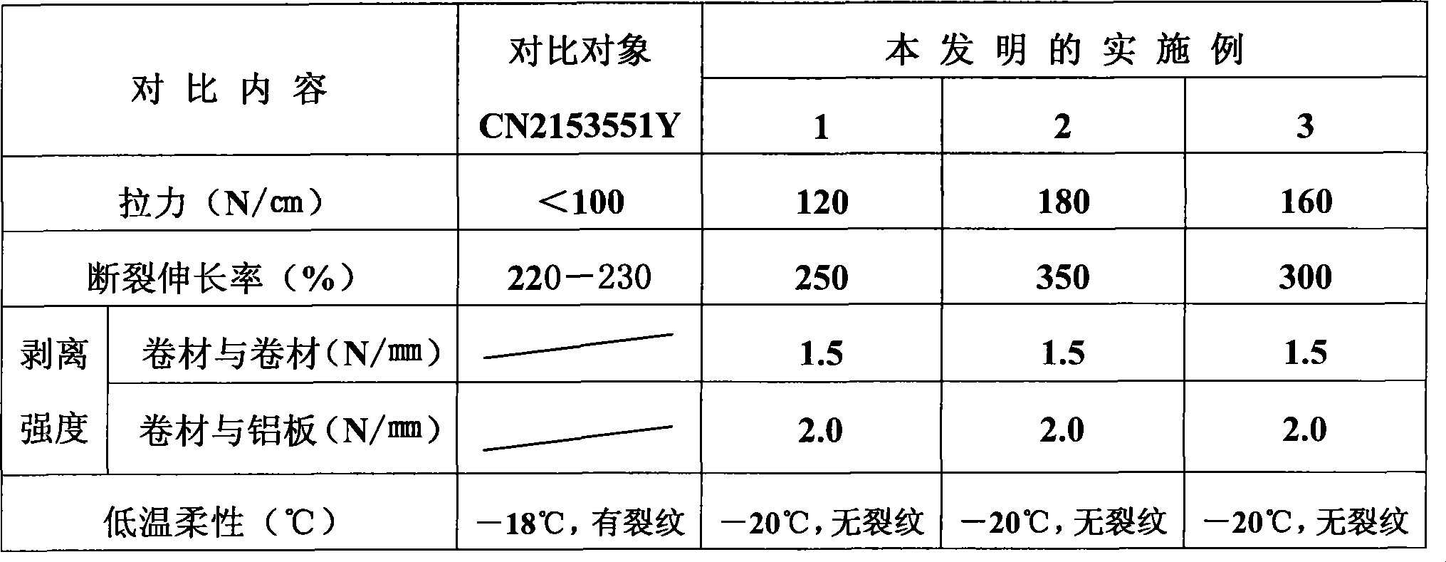 Composite self-adhering water-proof coiled material