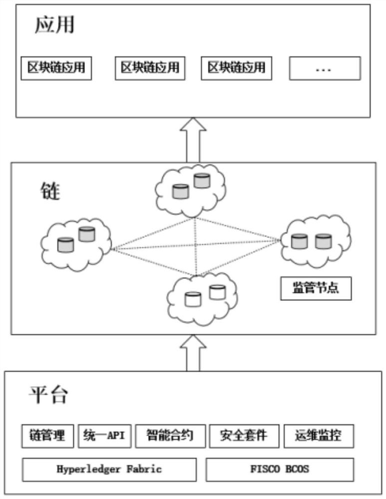 Security futures industry sharing platform block Block chain infrastructure construction method for sharing platform in security futures industry