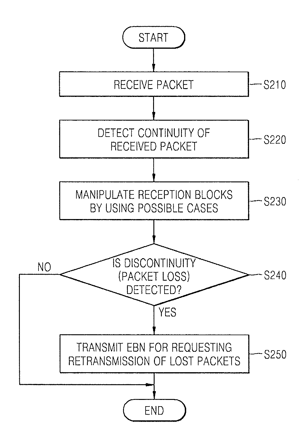 Method and device for efficiently retransmitting packets in wired/wireless network