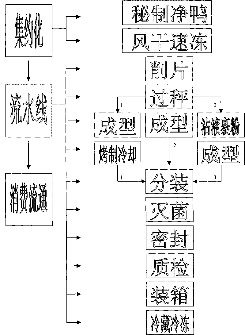 Method for supplying and producing Chinese traditional roasted duck snacks