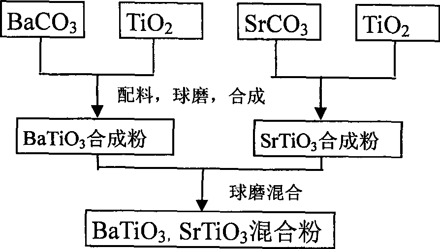 Method for preparing BaTiO3-SrTiO3 miscible ceramic powder