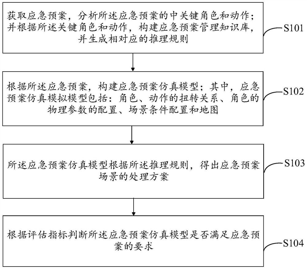 Emergency plan management method and system based on knowledge reasoning and simulation drilling