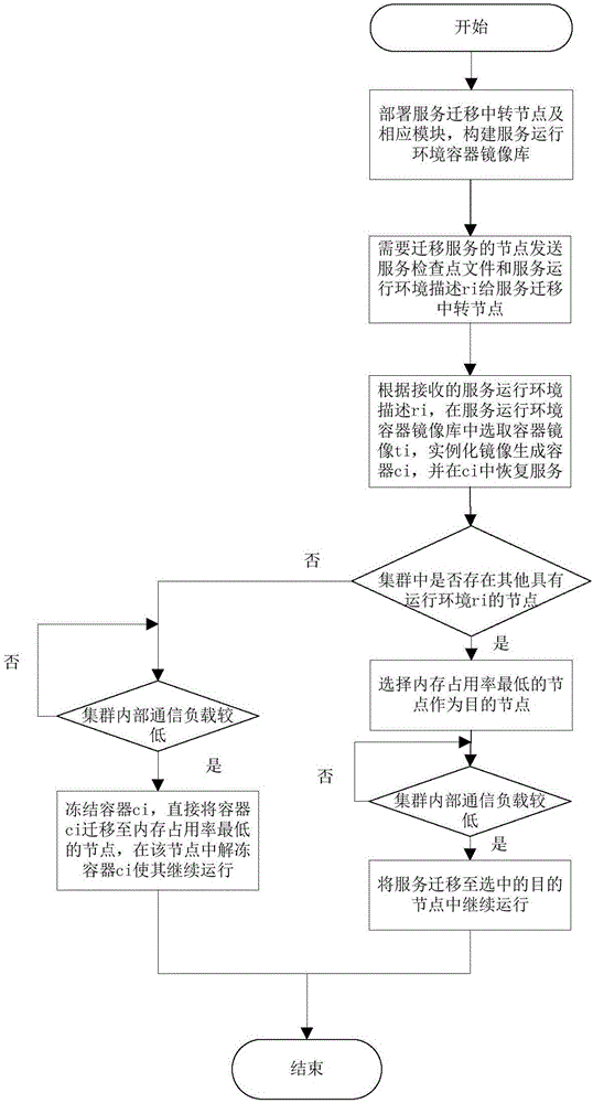 Heterogeneous cluster service migration transfer system and transfer method based on container
