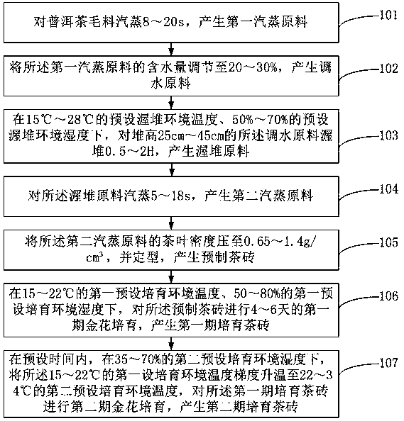 Processing method and system for Pu'er compressed tea