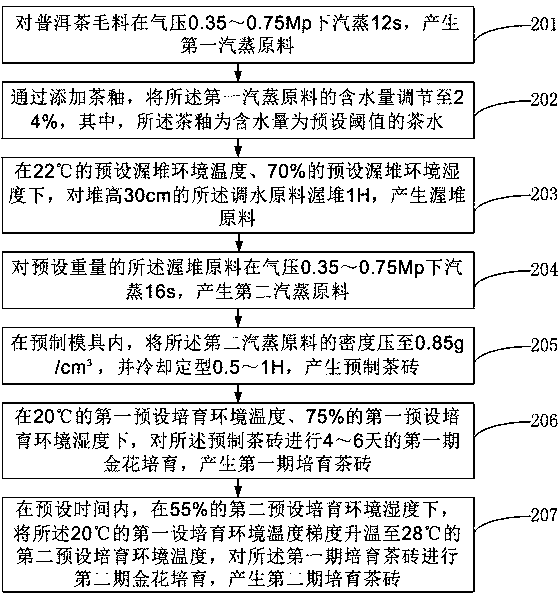 Processing method and system for Pu'er compressed tea