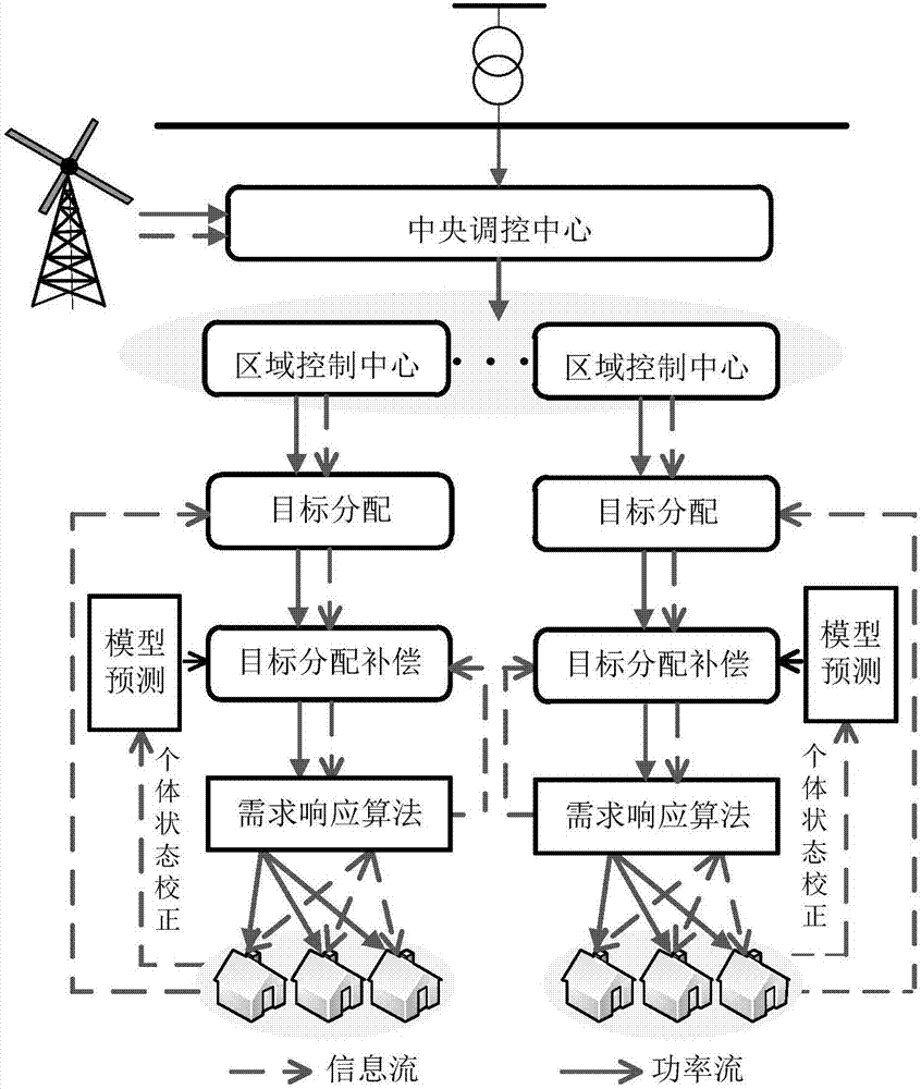 Demand response control strategy for hierarchical distributed temperature-controlled loads in urban parks