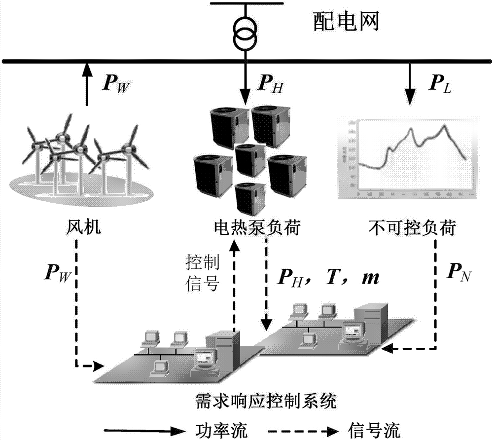 Demand response control strategy for hierarchical distributed temperature-controlled loads in urban parks