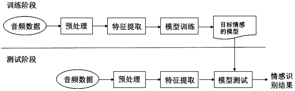 Voice emotion recognition model and method based on joint feature representation