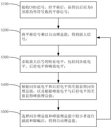 Automatic gain control method and device for CVBS (Composite Video Broadcast Signal)