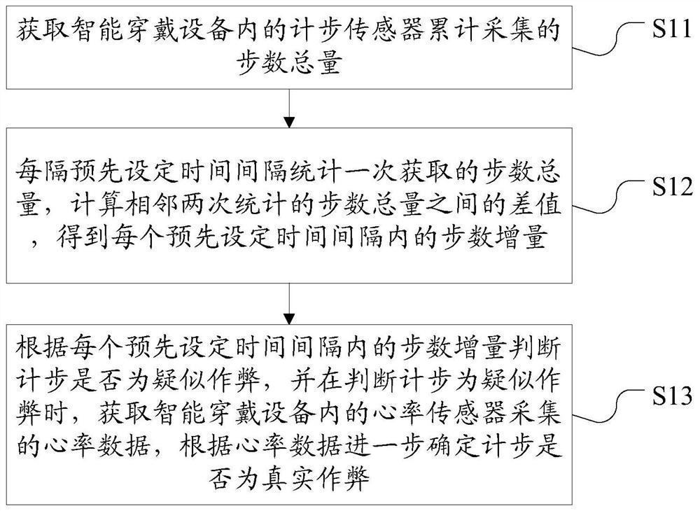 A method, device and system for preventing step counter cheating