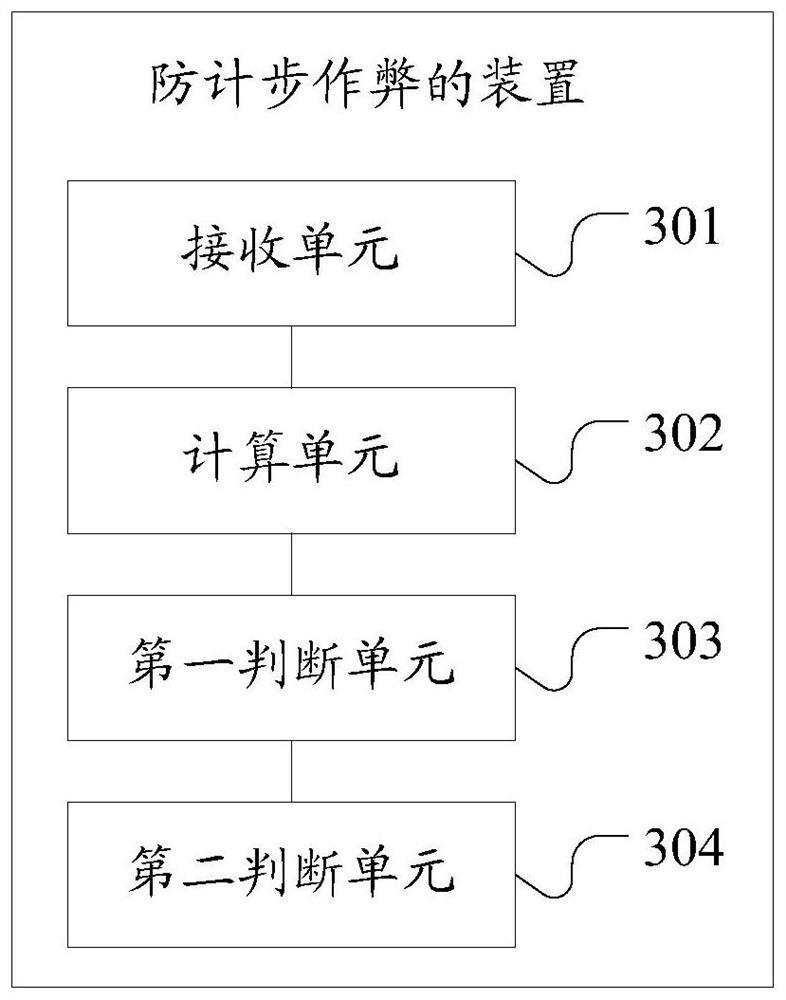 A method, device and system for preventing step counter cheating