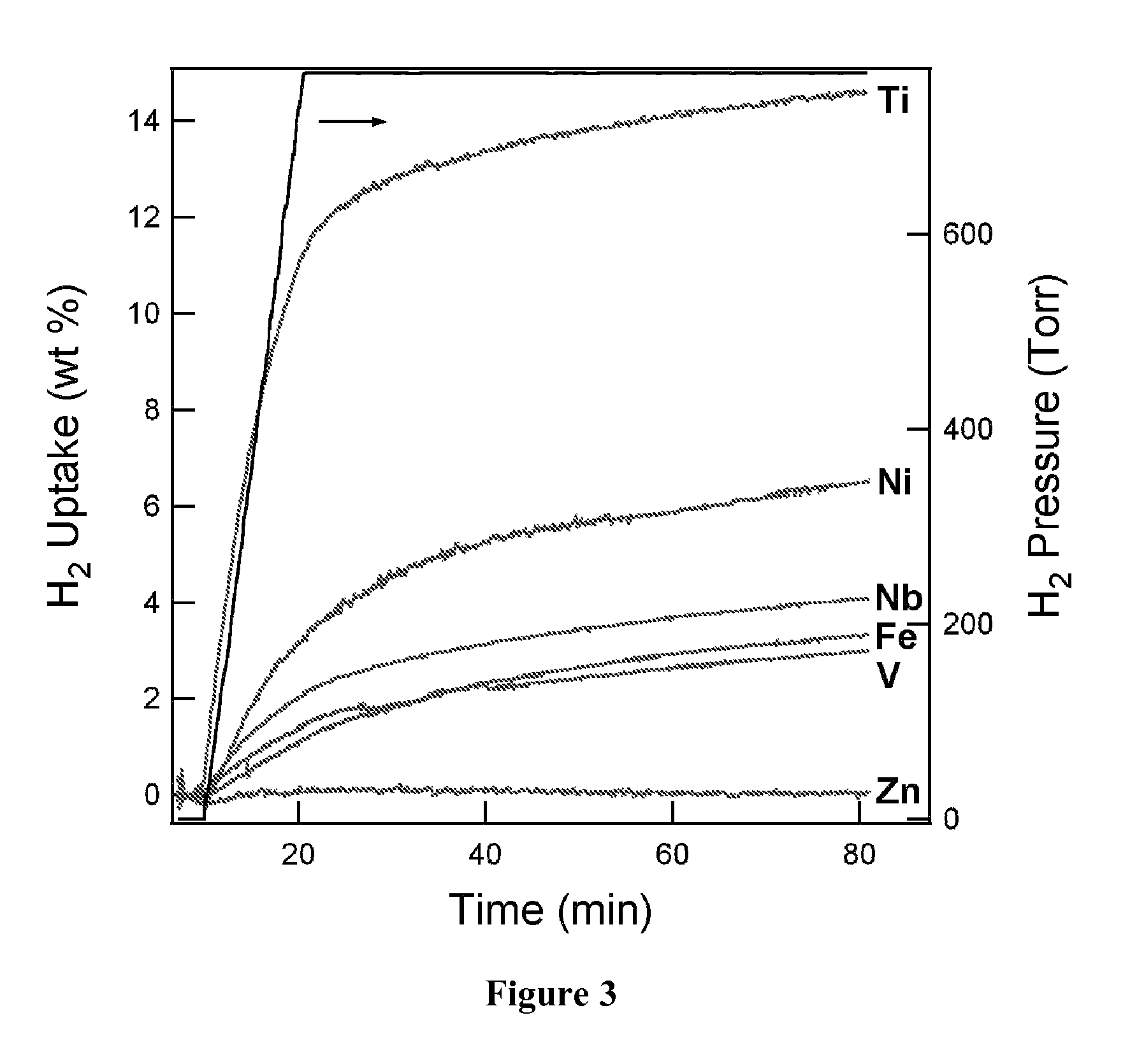 Hydrogen storage material with intermediate bond strength and process for making the same