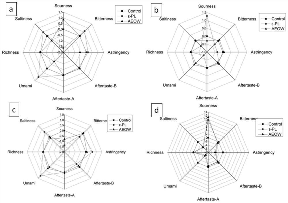 Method for evaluating freshness of sturgeons based on aldehyde and ketone volatile substances