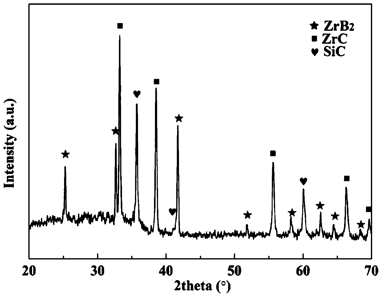 SiCf-ZrC-ZrB2 ceramic composite powder and preparation method thereof
