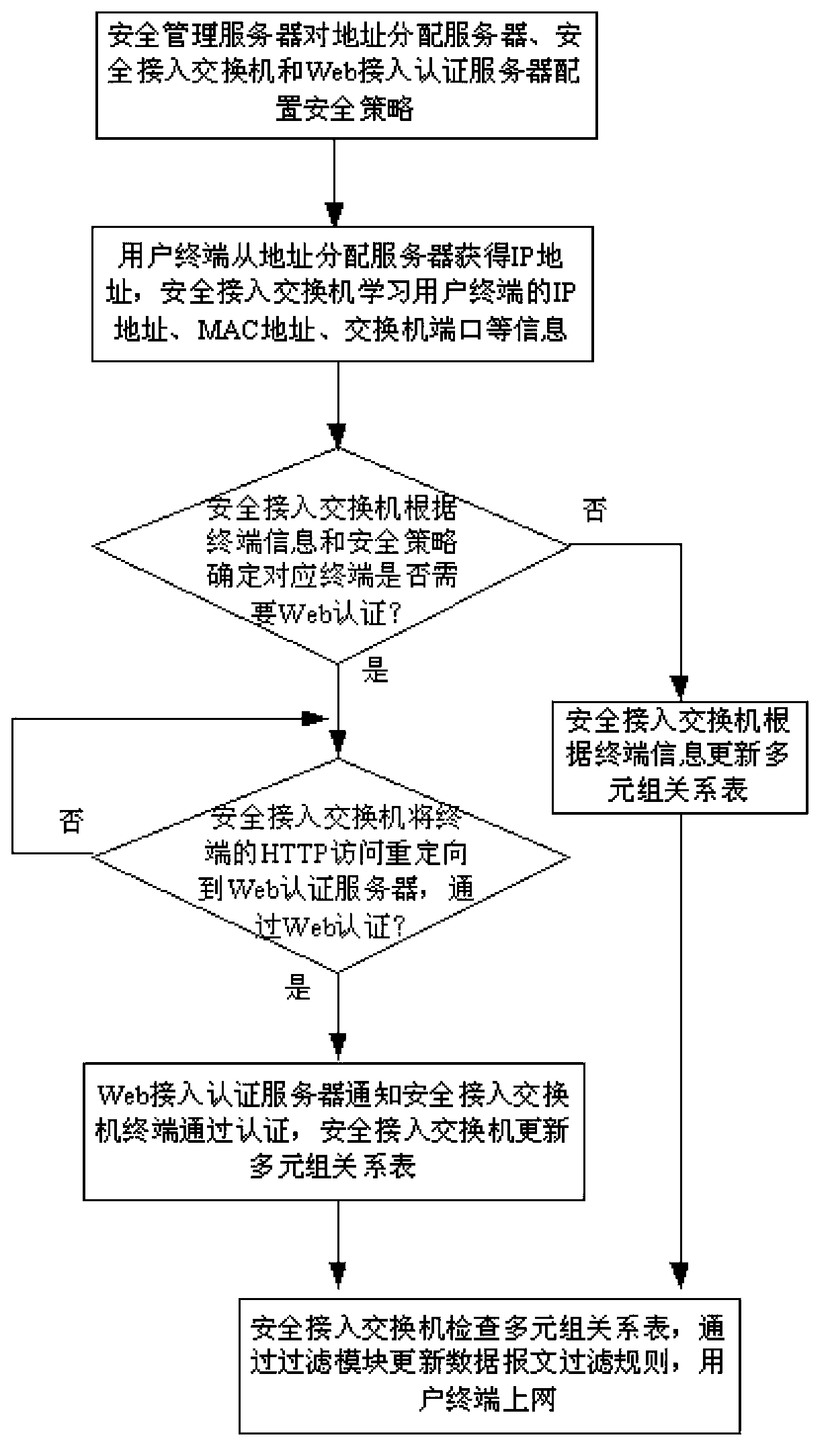 Network authentication system on basis of switchboards and authentication method for network authentication system