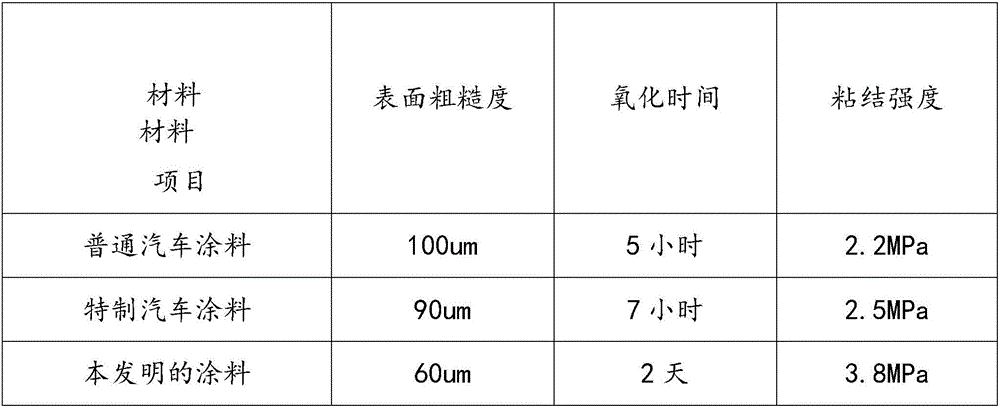 Low-roughness coating for automobile surface and preparation method of low-roughness coating