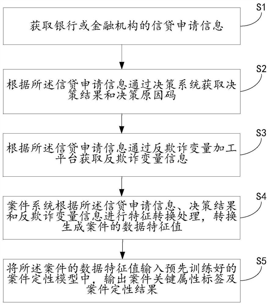 Case qualitative method and system based on anti-fraud variable and decision result