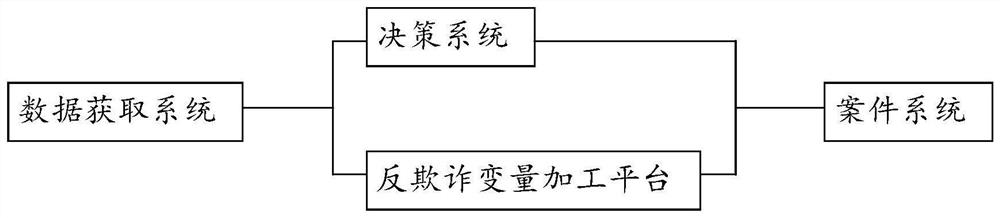 Case qualitative method and system based on anti-fraud variable and decision result