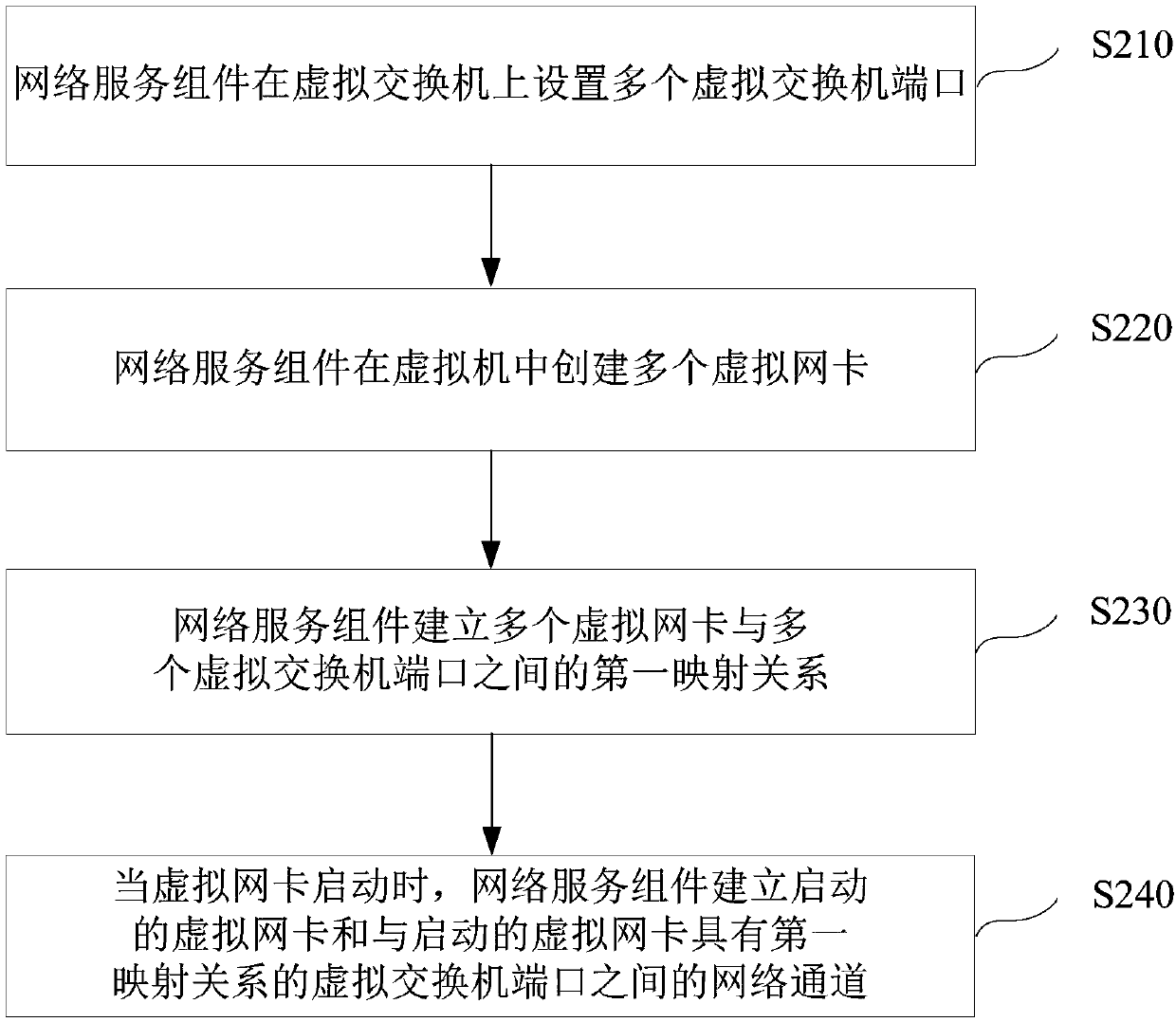 Method for configuring a plurality of virtual network cards, host machine and storage medium