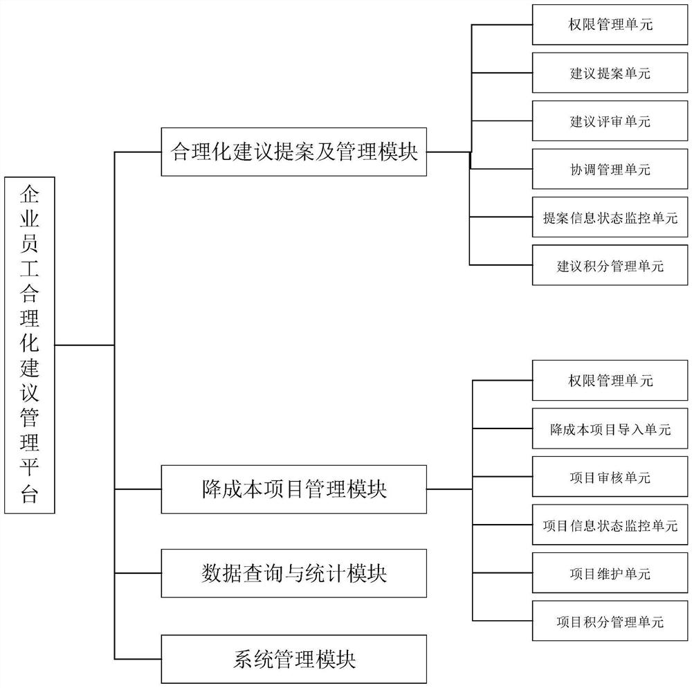 Enterprise employee rationalization suggestion management platform and management method