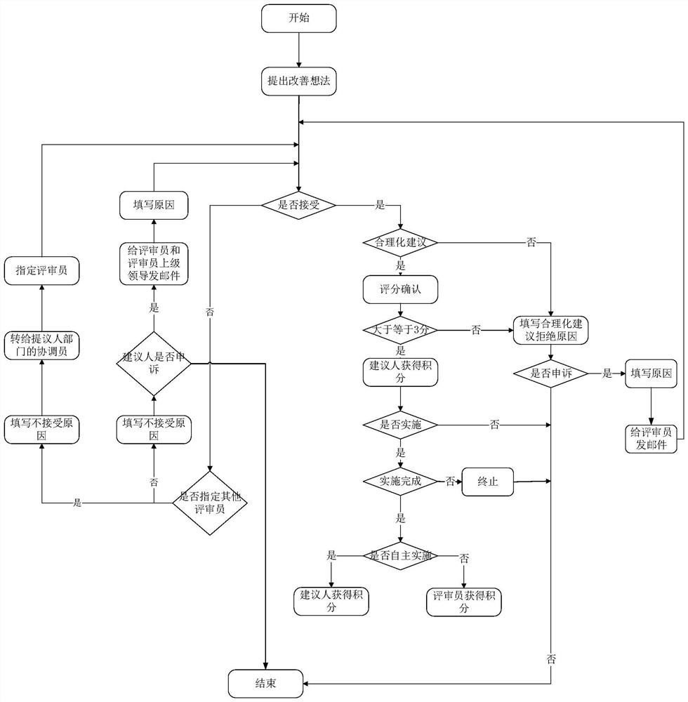 Enterprise employee rationalization suggestion management platform and management method