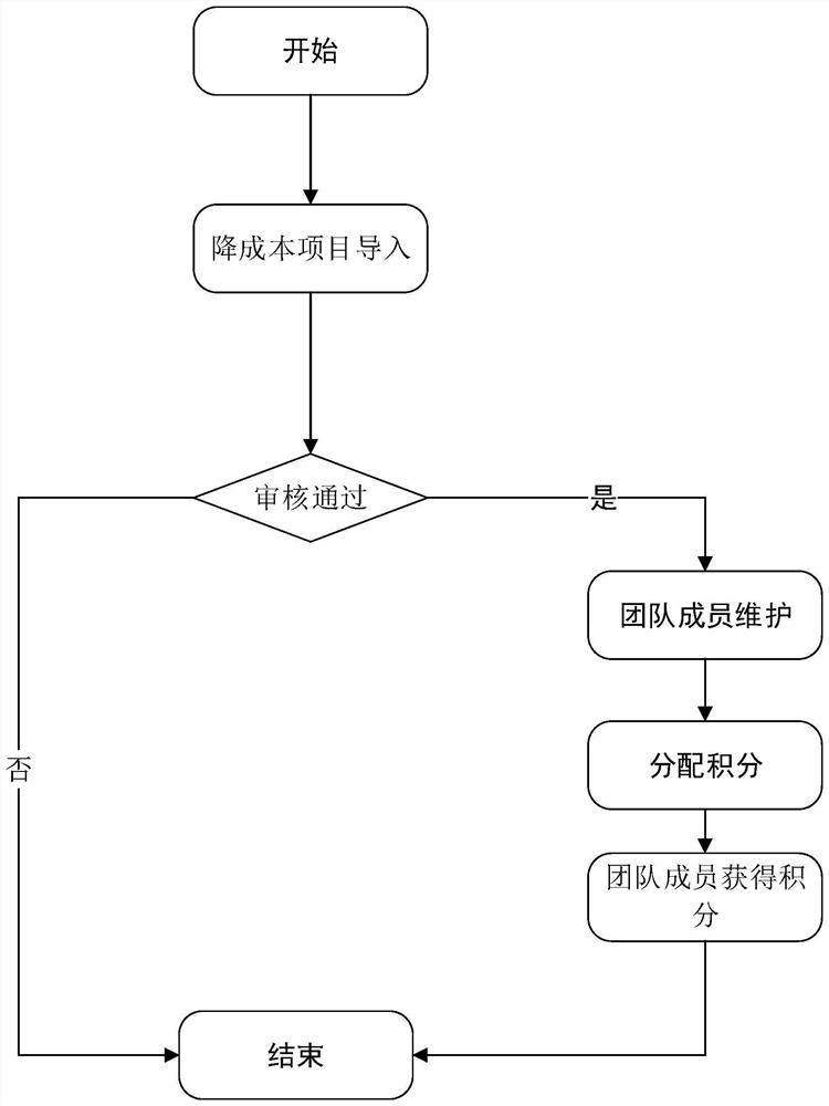 Enterprise employee rationalization suggestion management platform and management method