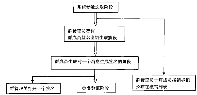 Group signature method based on elliptic curve