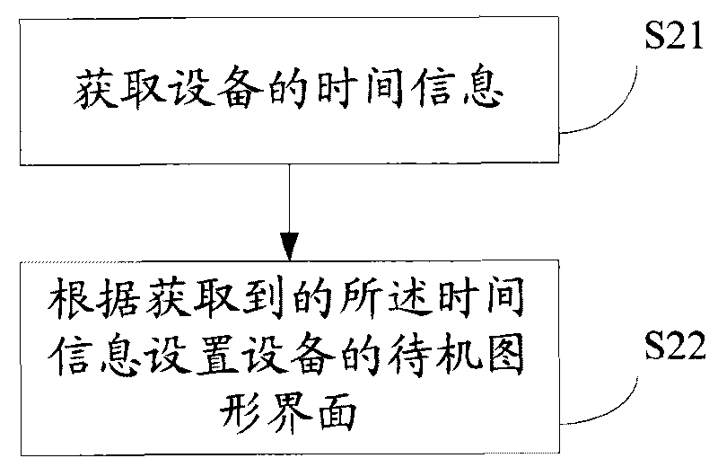 Setting method for standby graphical interfaces and electronic equipment