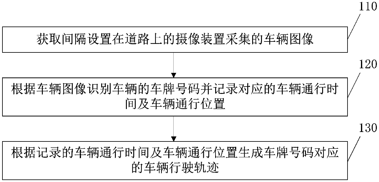 Vehicle driving track generation method and system and server