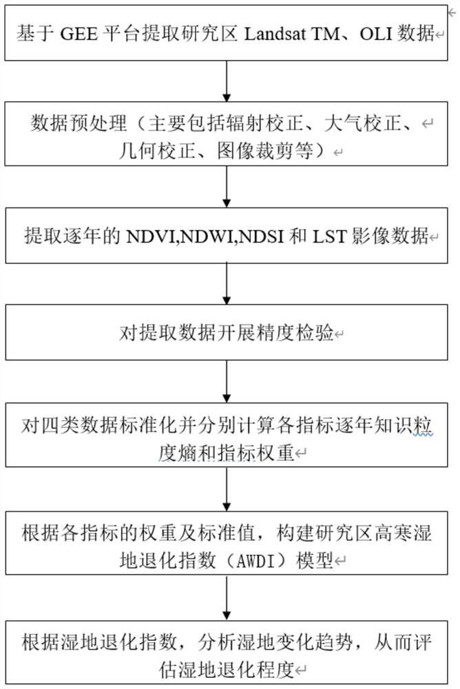 High and cold wetland degradation degree monitoring method based on remote sensing data