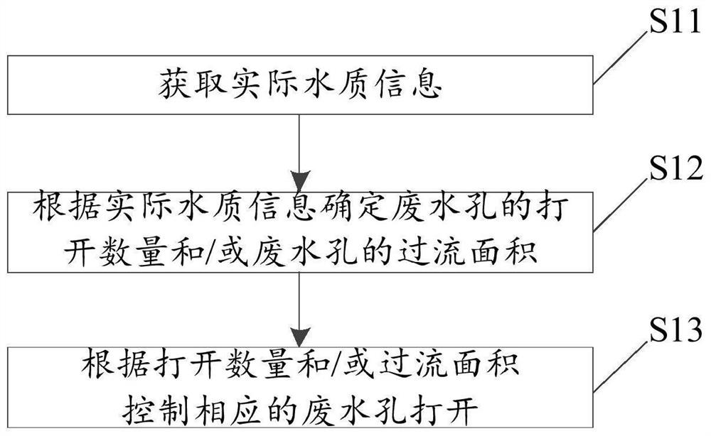 Waste water valve control method and device, water purification equipment and storage medium